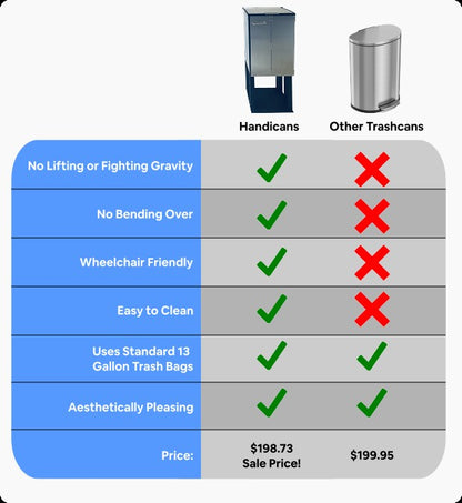 Table showing the the DorrCan by Handicans is different from competitors by eliminating the need to lift, eliminating hte need to bend over, being wheelchair friendly, and easy to clean. Both the DorrCan and competiors can use standard 13 gallon trash bags and are aesthetically pleaseing. The DorrCan is avaialble for a sale price of 198.73 and competitors are available at 199.95